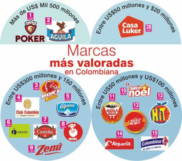 Marcas más valoradas