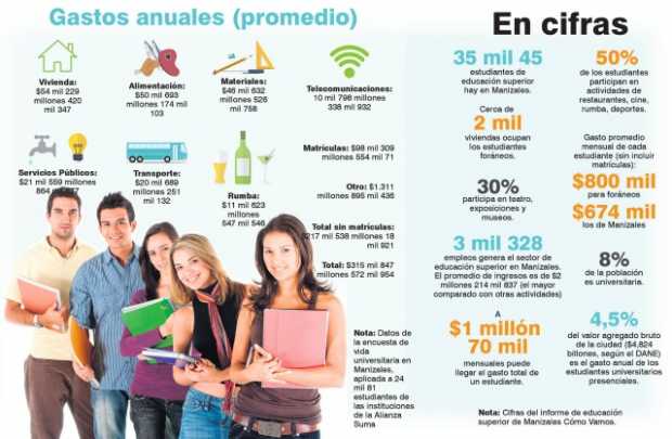 Universitarios mueven  $315 mil 847 millones al año en Manizales