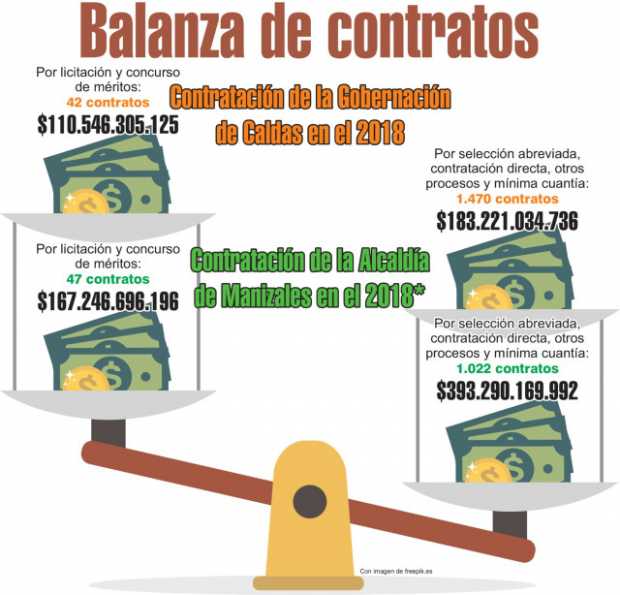 Contratación, talón de Aquiles en Caldas