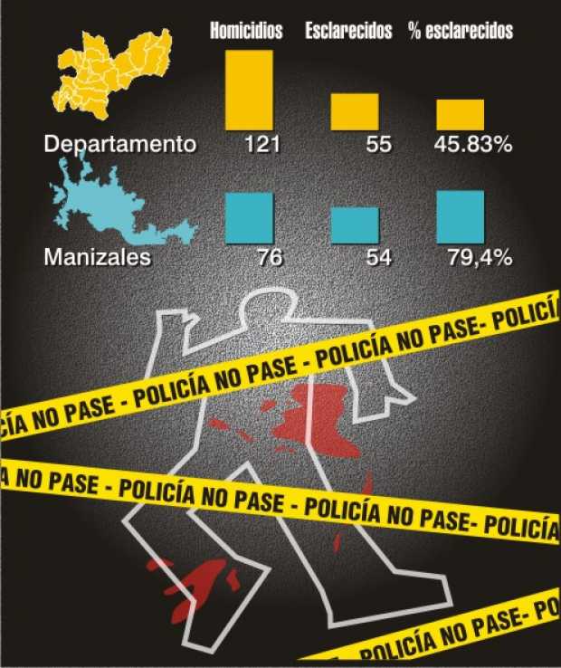 Esclarecimiento de homicidios