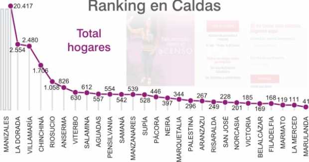 Caldas, en el puesto 12 del Censo electrónico