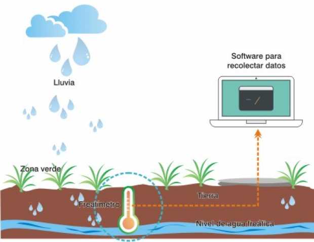 Monitorean el agua subterránea 