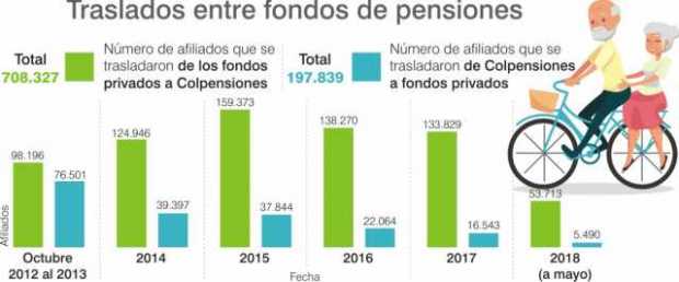 Si va cambiarse de fondo de pensiones, primero asesórese 