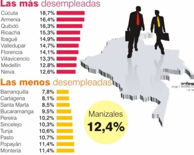 Manizales tiene mil desempleados más Manizales tiene mil desempleados más