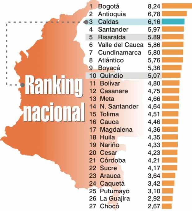 Caldas es la tercera economía más competitiva del país