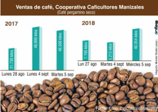 Compras de café se redujeron en un 52% 