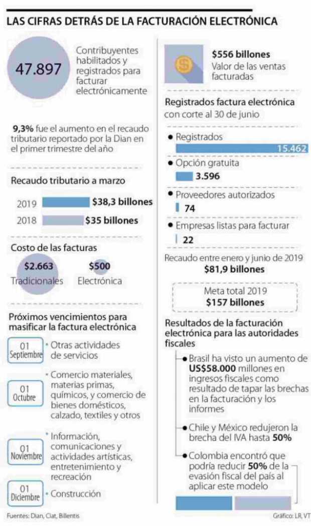 Conozca las ventajas de la facturación electrónica para las PYME