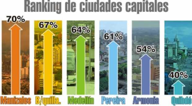 Manizales, primera entre 13 capitales de la Red Como Vamos