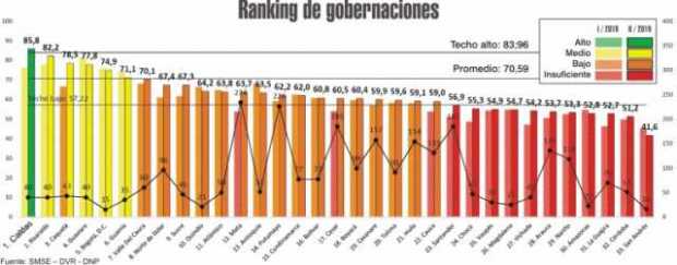 Caldas, líder en gestión de regalías