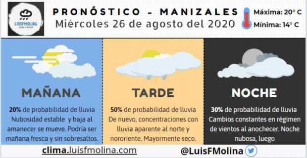 Estado del tiempo para este miércoles en Manizales