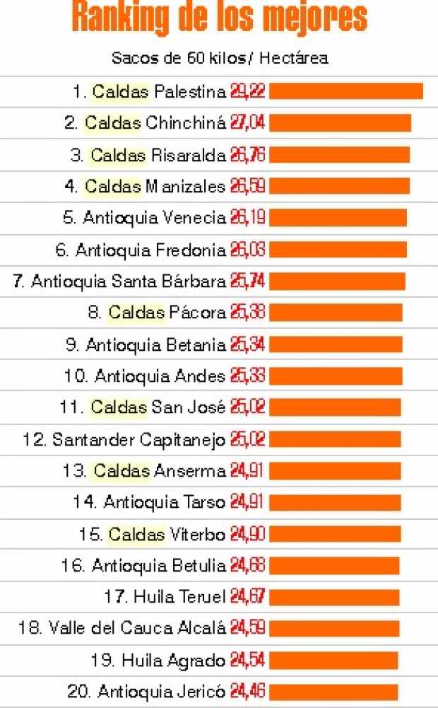 Caldas es líder en el ranking de productividad de café