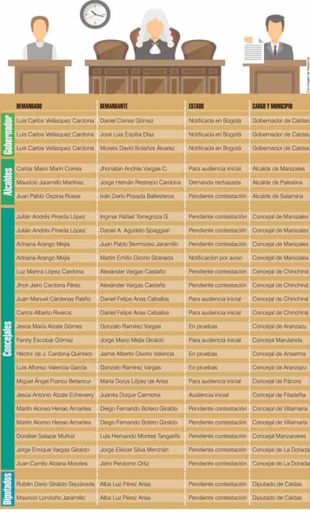 21 cargos en Caldas, en riesgo por demandas de nulidad electoral