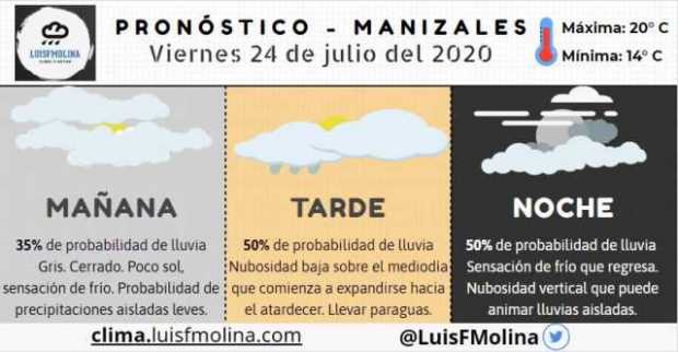 Estado del tiempo para este viernes en Manizales