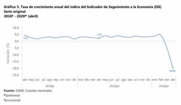 20,06% cayó la economía en Colombia durante abril