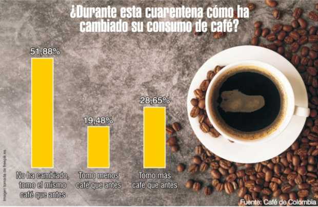 Consumo de café aumentó en cuarentena