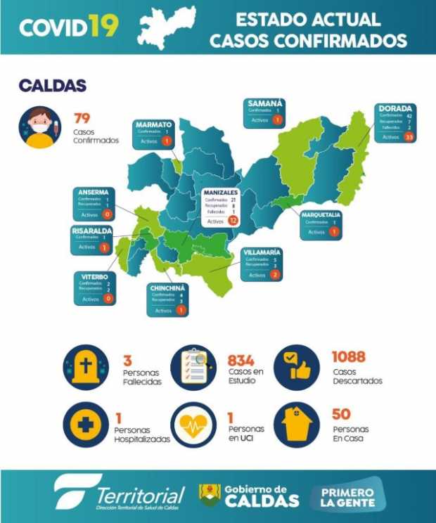 Territorial de Salud de Caldas advierte de manipulación de sus reportes