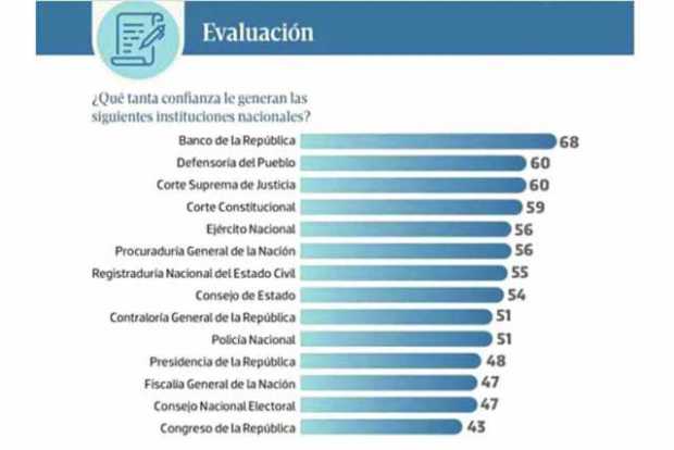 La institución más confiable