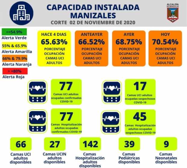 Alcalde de Manizales pondrá en marcha nuevas medidas para controlar aceleración de la covid-19