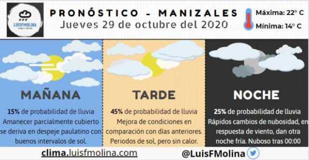 Estado del clima para este jueves en Manizales