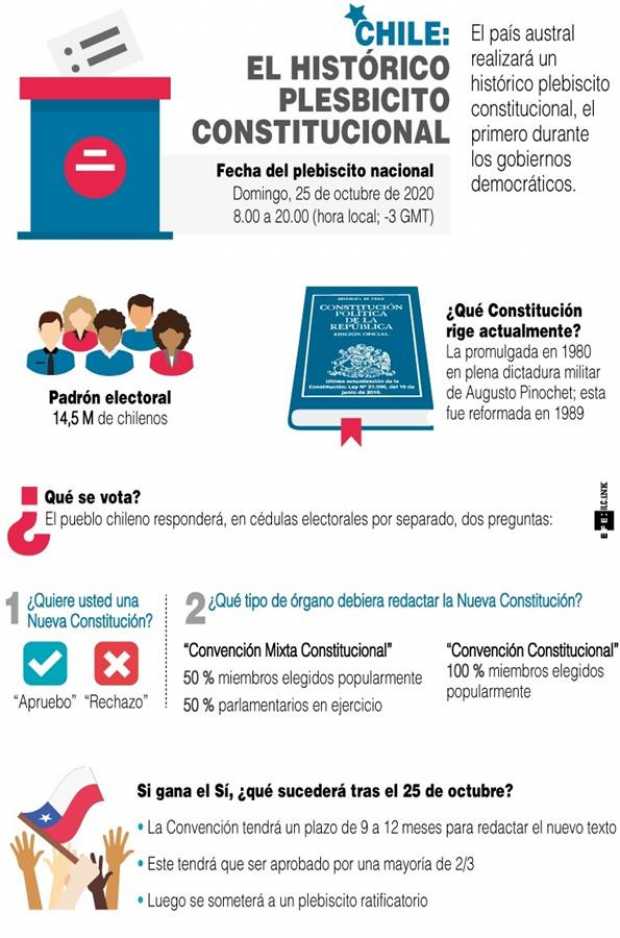 Chile baraja si hace borrón y cuenta nueva: votan si cambian su Carta Magna