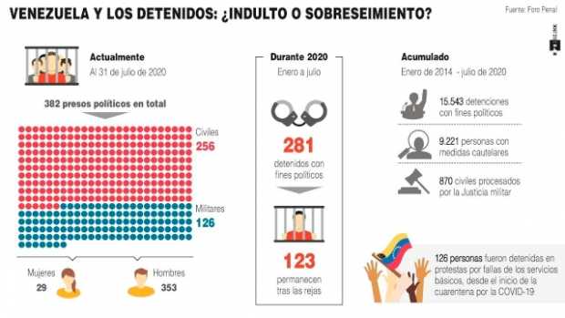 El pulso en Venezuela sigue pese a indultos El pulso en Venezuela sigue pese a indultos