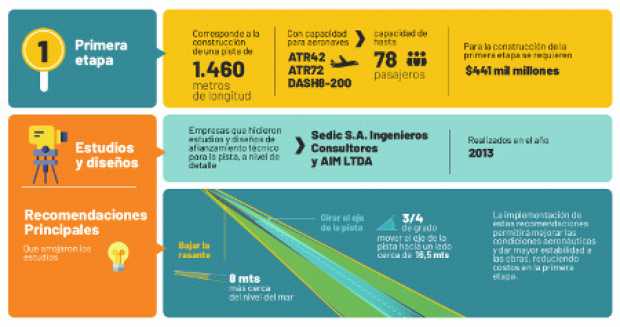 Los estudios y diseños con que hoy cuenta Aerocafé