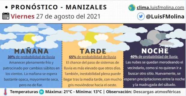 Se mueve el termómetro: estado del tiempo para este viernes en Manizales