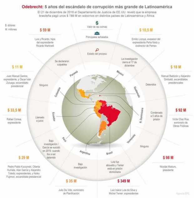 Odebrecht, la pesadilla de los líderes de Latinoamérica