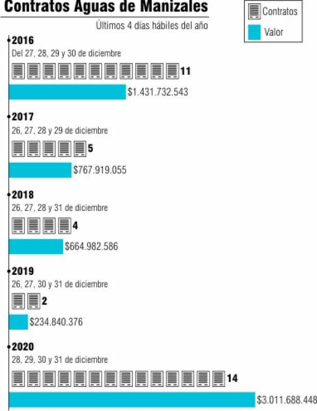 Aguas contrató $3 mil millones entre el 30 y el 31 de diciembre