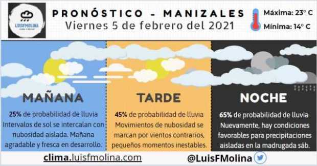 Estado del tiempo para este viernes en Manizales