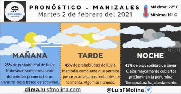 Estado del tiempo para este martes en Manizales