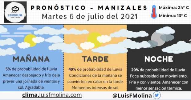 Estado del tiempo para este martes en Manizales