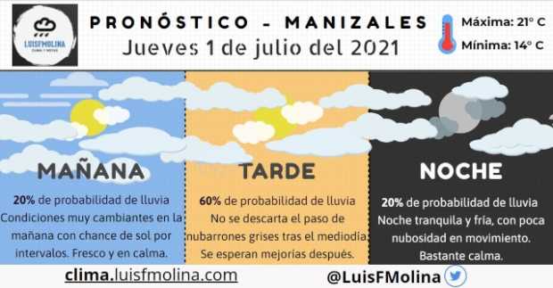 Estado del tiempo para este jueves en Manizales