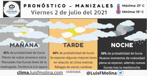 Estado del tiempo para este viernes en Manizales