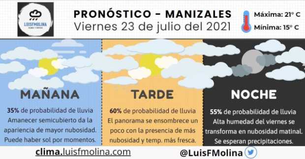 Estado del tiempo para este viernes en Manizales