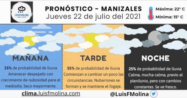 Estado del tiempo para este jueves en Manizales