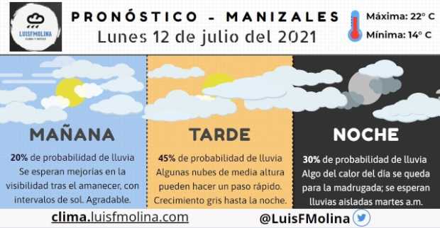 Momentos soleados: Estado del tiempo para este lunes en Manizales