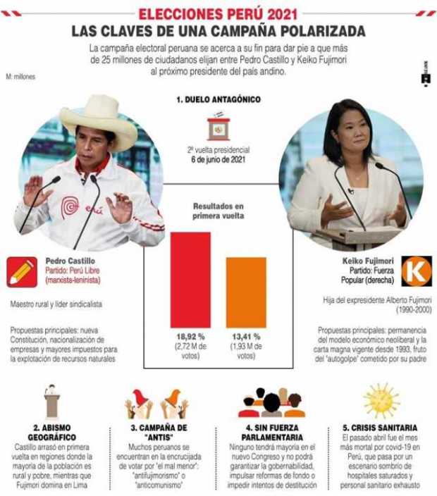 Los peruanos votarán por evitar el mal mayor
