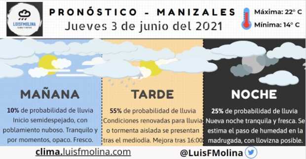 En tendencia: Estado del tiempo para este jueves en Manizales