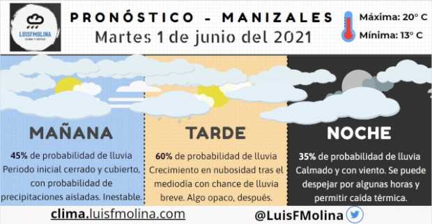 Estado del tiempo para este martes en Manizales