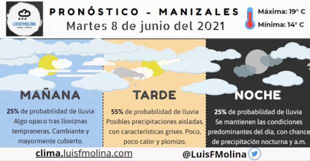 Opaco: Estado del tiempo para este martes en Manizales