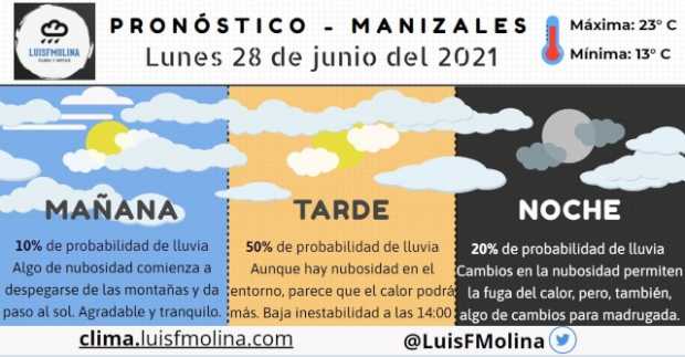 Estado del tiempo para este lunes en Manizales
