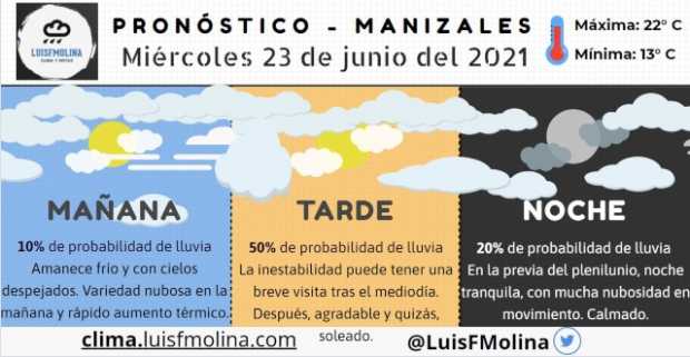 Vespertina seca: Estado del tiempo para este miércoles en Manizales