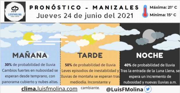 Bajonazo: Estado del tiempo para este jueves en Manizales