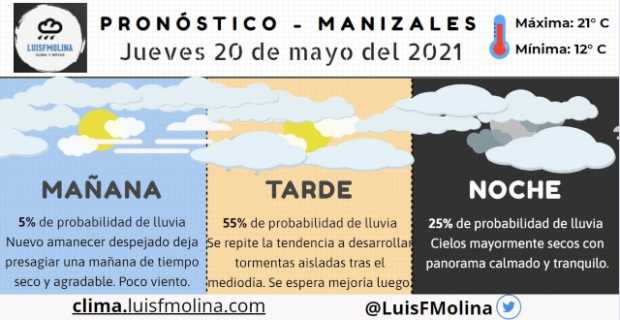 Estado del tiempo para este jueves en Manizales