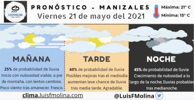 Estado del tiempo para este viernes en Manizales