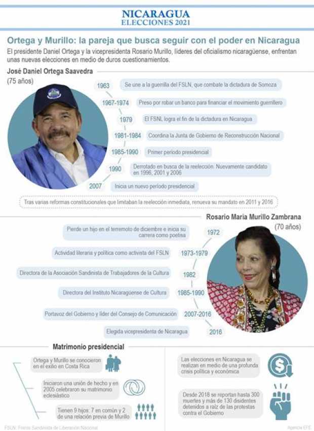 Nicaragua Elecciones