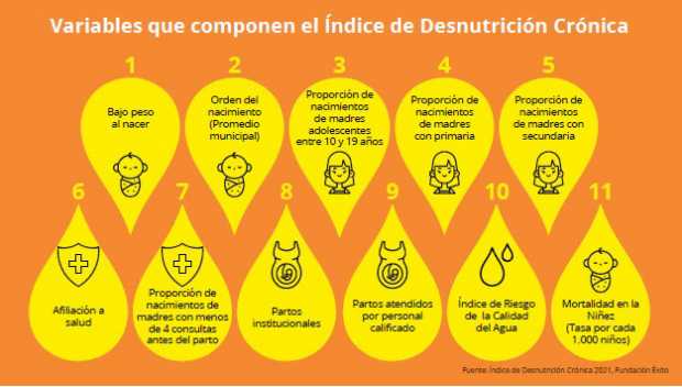 Desnutrición crónica: amenaza infantil en Colombia, según Fundación Éxito