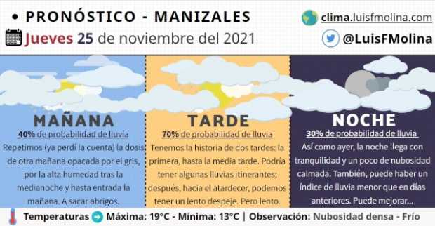 Estado del tiempo para este jueves en Manizales