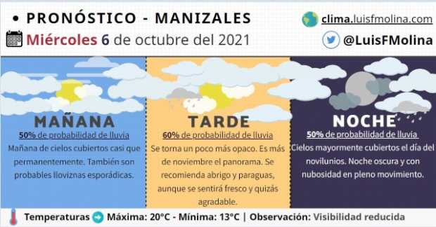 Estado del tiempo para este miércoles en Manizales